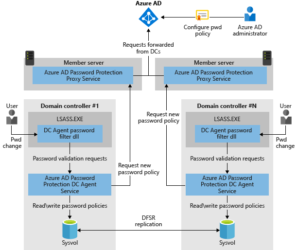 Entra ID Password Protection Flow